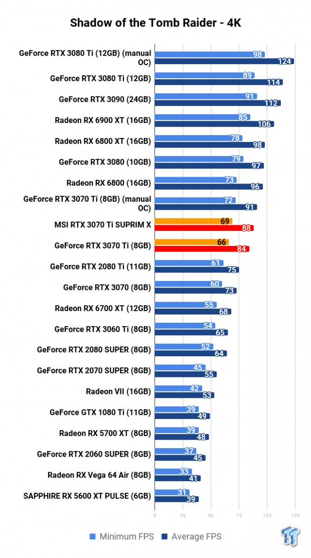 MSI GeForce RTX 3070 Ti SUPRIM X Review 115 MSI GeForce RTX 3070 Ti SUPRIM X Review 115
