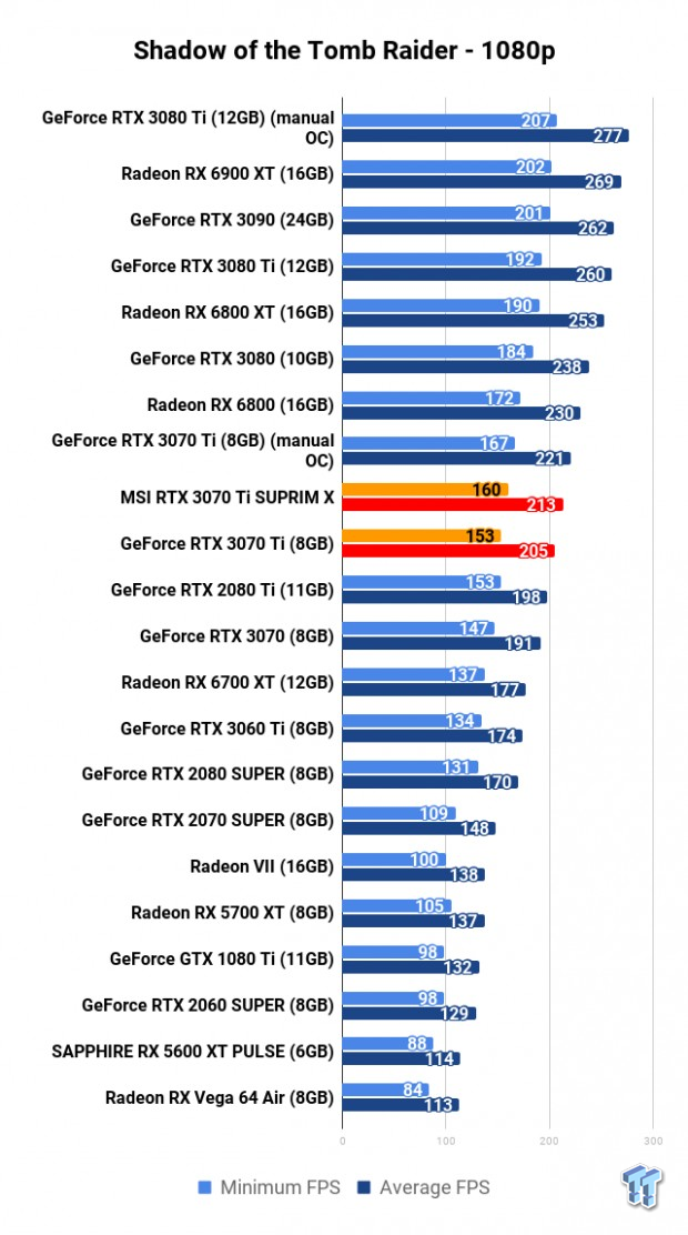 MSI GeForce RTX 3070 Ti SUPRIM X Review 117 MSI GeForce RTX 3070 Ti SUPRIM X Review 117