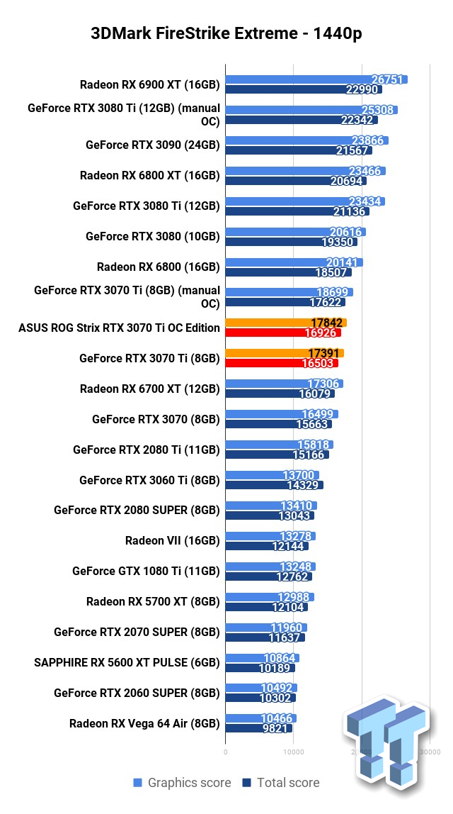 AMD Radeon RX 6800 XT vs ASUS ROG Strix GeForce RTX 3070 Ti
