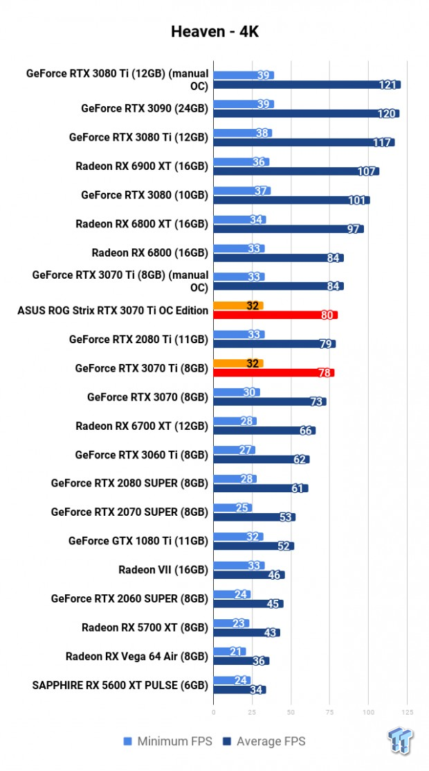 ASUS ROG Strix GeForce RTX 3070 Ti OC Edition Review 106 | TweakTown.com