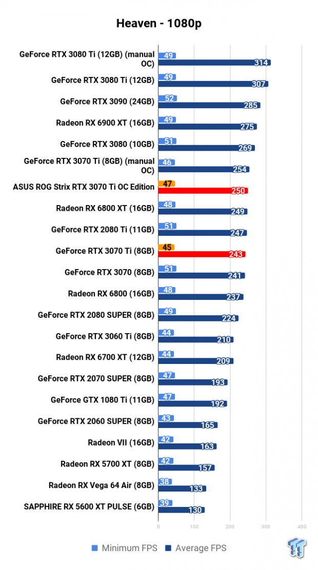 ASUS ROG Strix GeForce RTX 3070 Ti OC Edition Review