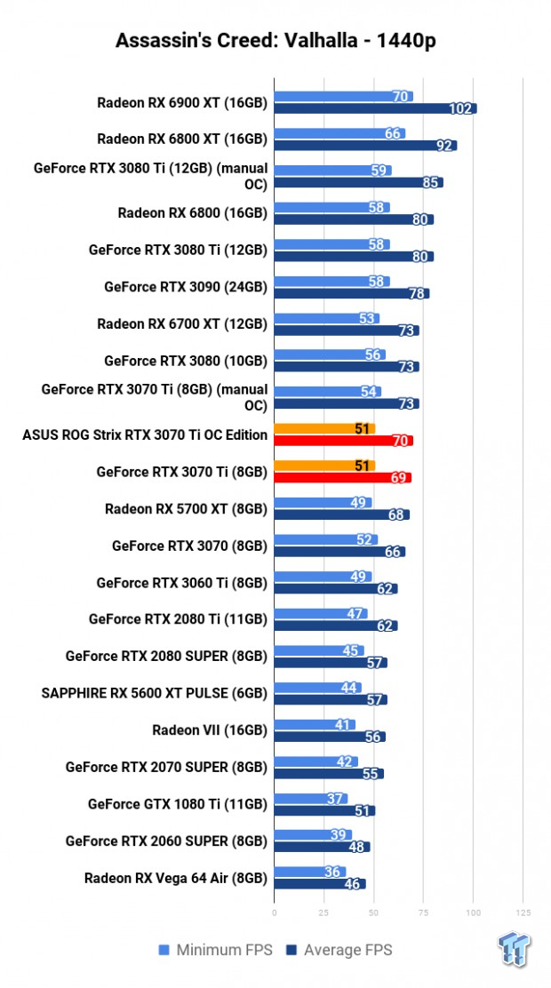 ASUS ROG Strix GeForce RTX 3070 Ti OC Edition Review 110 | TweakTown.com