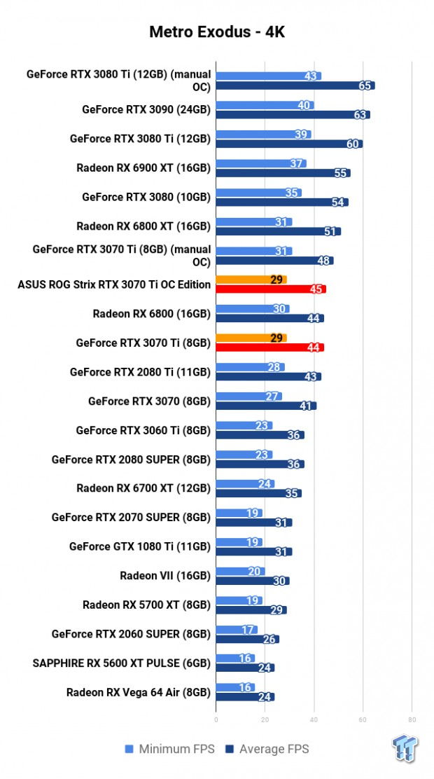 ASUS ROG Strix GeForce RTX 3070 Ti OC Edition Review 112 | TweakTown.com