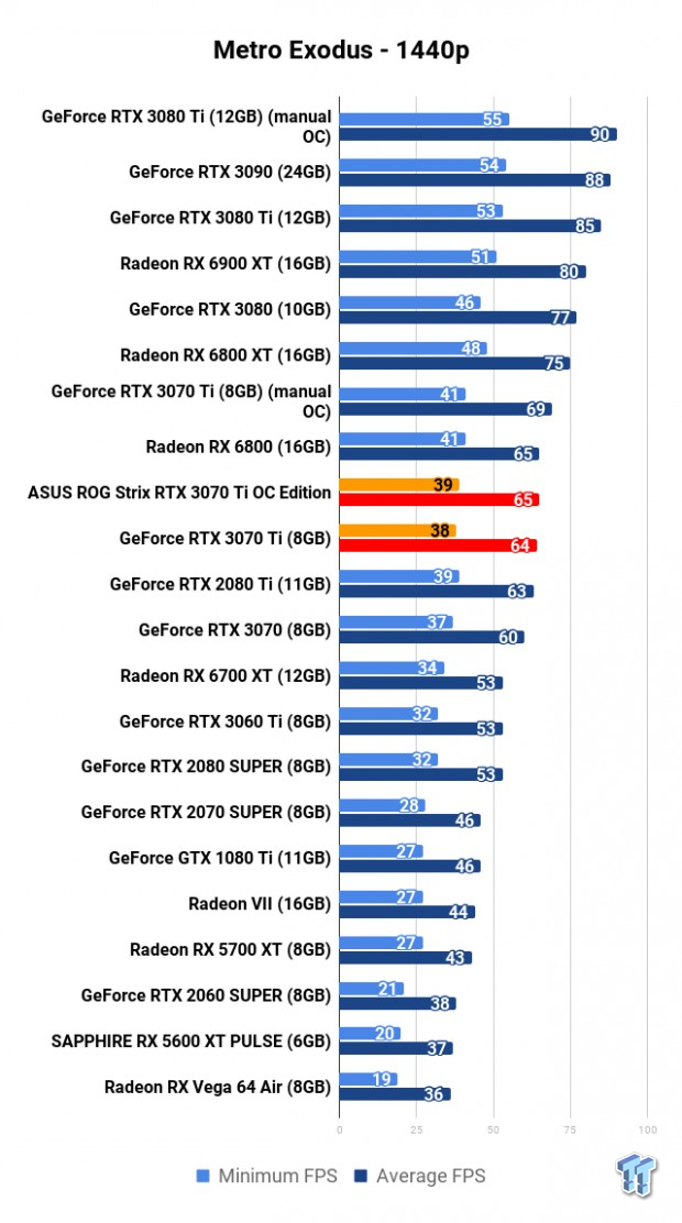 ASUS ROG Strix GeForce RTX 3070 Ti OC Edition Review 113 | TweakTown.com