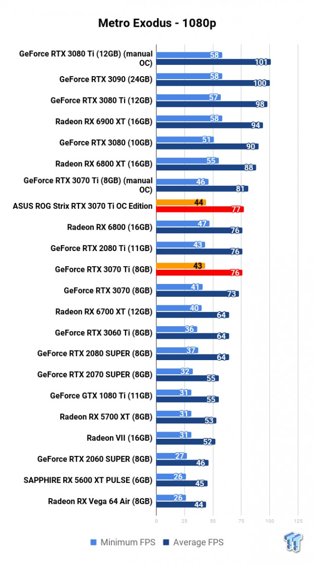 ASUS ROG Strix GeForce RTX 3070 Ti OC Edition Review 114 | TweakTown.com