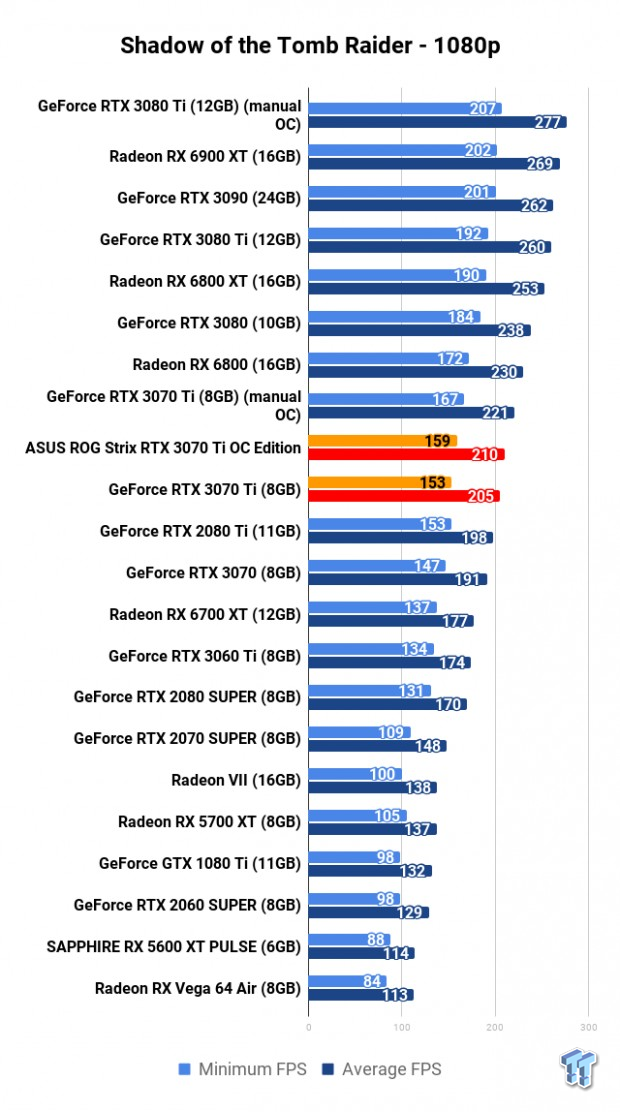 ASUS ROG Strix GeForce RTX 3070 Ti OC Edition Review 117 | TweakTown.com