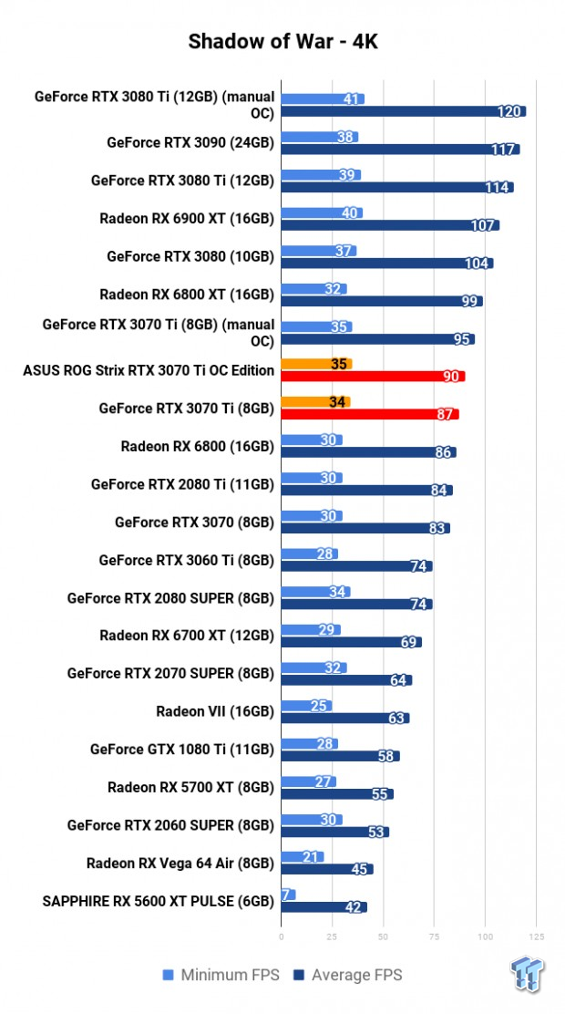 ASUS ROG Strix GeForce RTX 3070 Ti OC Edition Review 118 | TweakTown.com