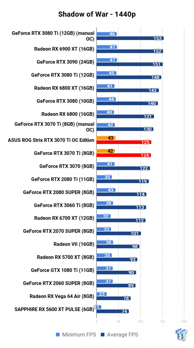 ASUS ROG Strix GeForce RTX 3070 Ti OC Edition Review 119 | TweakTown.com