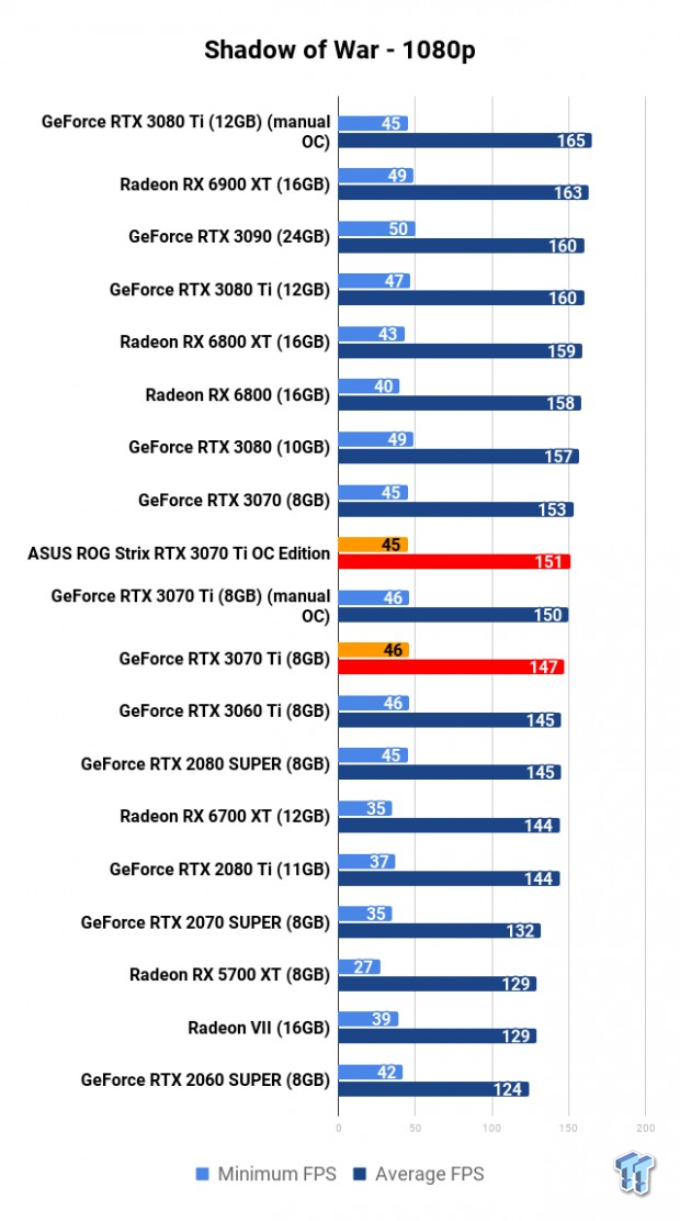 ASUS ROG Strix GeForce RTX 3070 Ti OC Edition Review 120 | TweakTown.com