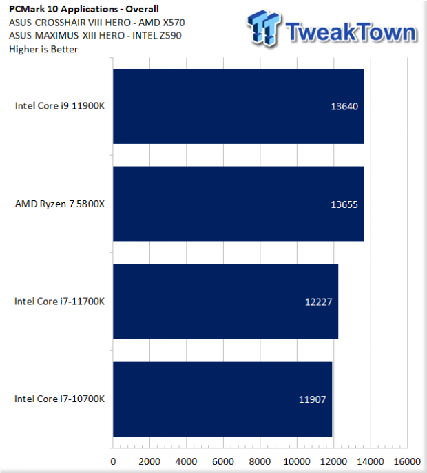 Core i7 11700K vs Ryzen 7 5800X - Test in 8 Games 