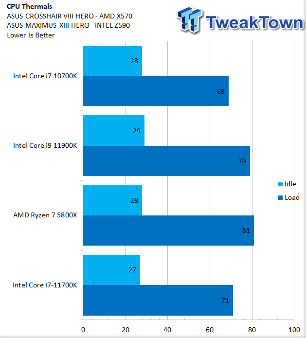 Intel Core i7-11700K CPU Review | TweakTown