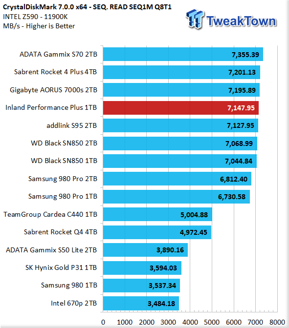 Inland Performance Plus 1TB M.2 SSD Review 09 | TweakTown.com