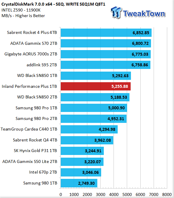 Inland Performance Plus 1TB M.2 SSD Review 10 | TweakTown.com