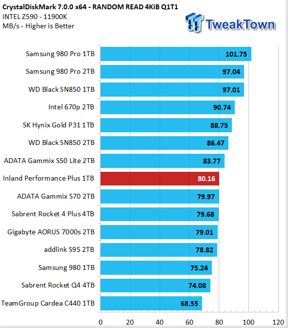 Inland Performance Plus 1TB M.2 SSD Review 11 | TweakTown.com