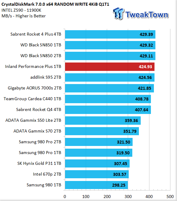 Inland Performance Plus 1TB M.2 SSD Review 12 | TweakTown.com