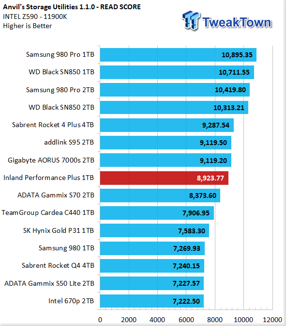 Inland Performance Plus 1TB M.2 SSD Review 14 | TweakTown.com