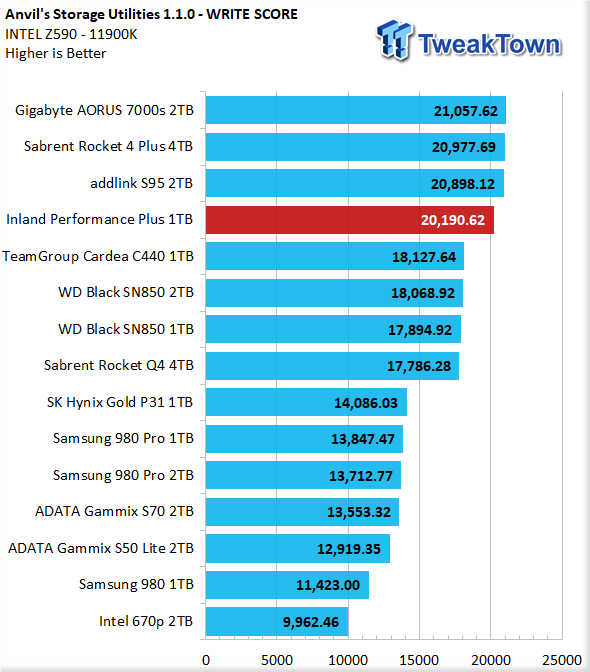 Inland Performance Plus 1TB M.2 SSD Review 15 | TweakTown.com