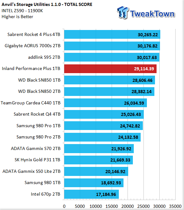 Inland Prime M.2 NVMe SSD Review: Entry-Level on the Cheap