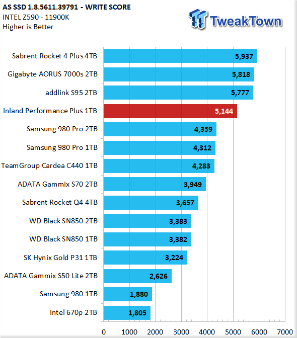 Inland Performance Plus 1TB M.2 SSD Review 22 | TweakTown.com