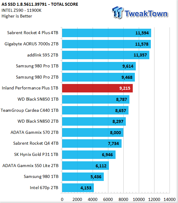 Inland Performance Plus 1TB M.2 SSD Review 23 | TweakTown.com