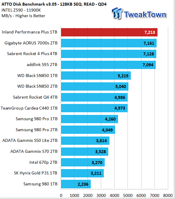 Inland Performance Plus 1TB M.2 SSD Review 26 | TweakTown.com