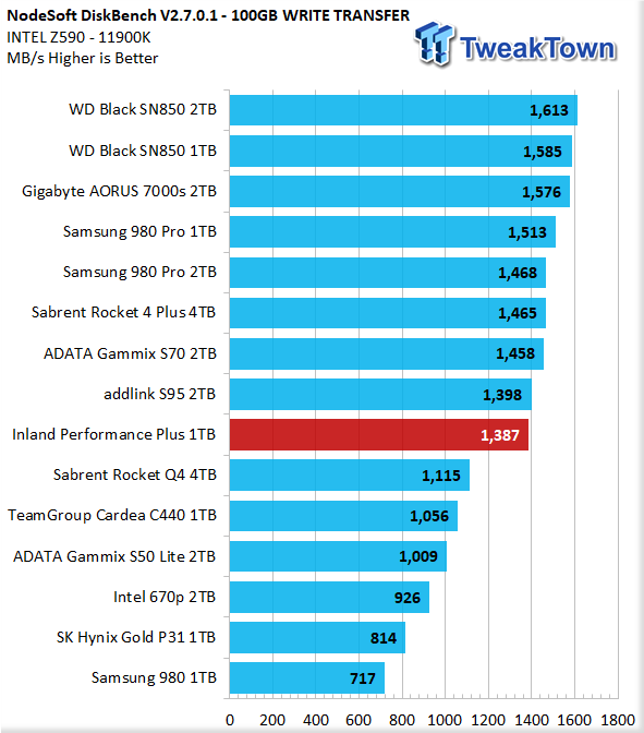 Inland Performance Plus 1TB M.2 SSD Review 28 | TweakTown.com