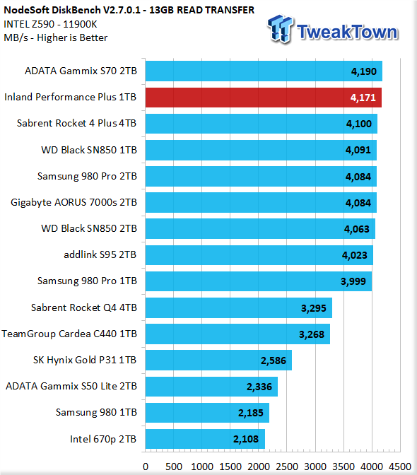 Inland Performance Plus 1TB M.2 SSD Review 30 | TweakTown.com