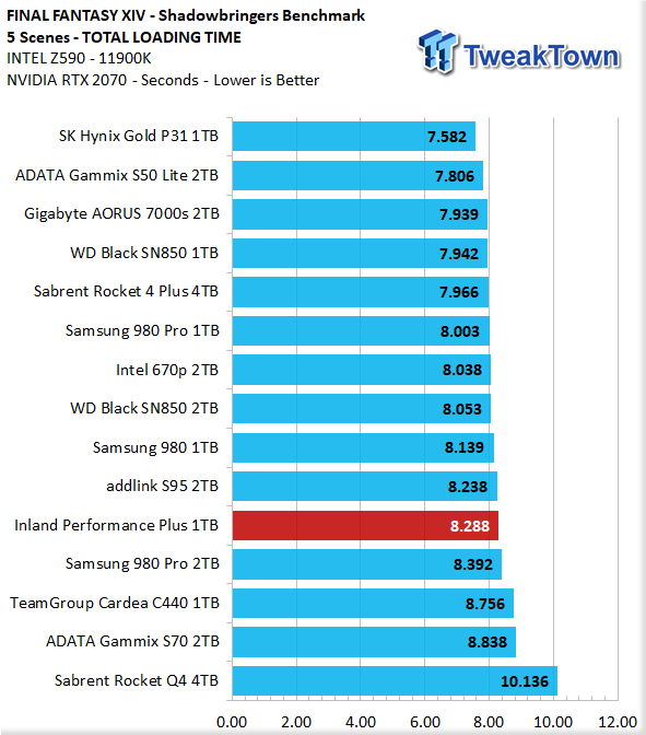 Inland Performance Plus 1TB M.2 SSD Review 32 | TweakTown.com