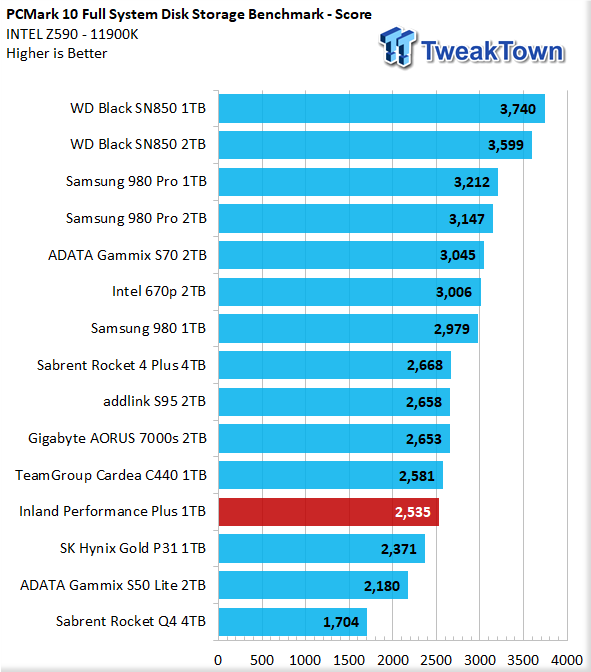 Inland Performance Plus 1TB M.2 SSD Review 34 | TweakTown.com