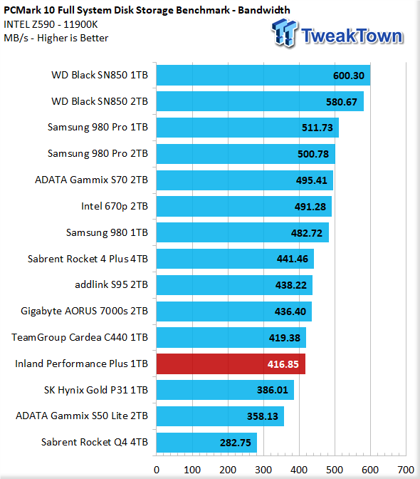 Inland Performance Plus 1TB M.2 SSD Review 35 | TweakTown.com