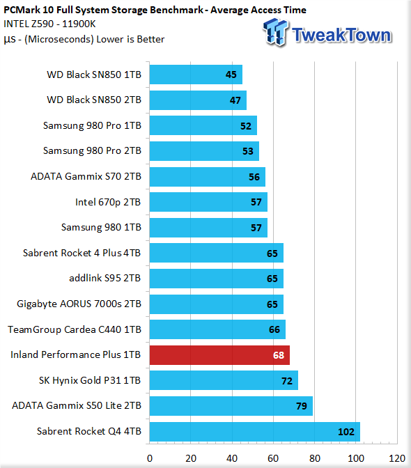 Inland Performance Plus 1TB M.2 SSD Review 36 | TweakTown.com