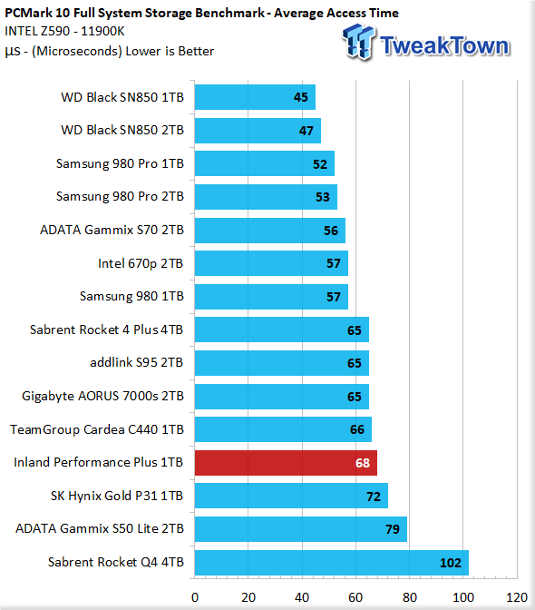 Inland Premium 1TB NVMe SSD Review A Store Brand Surprise