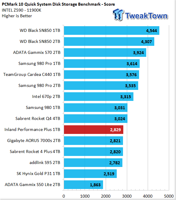 Inland Performance Plus 1TB M.2 SSD Review 38 | TweakTown.com