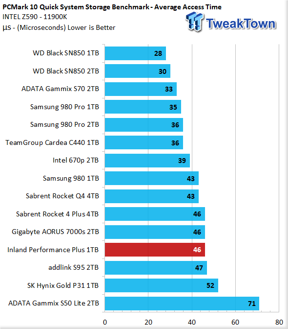 Inland Performance Plus 1TB M.2 SSD Review 40 | TweakTown.com