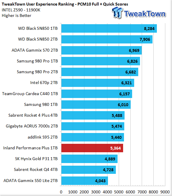 Inland Performance Plus 1TB M.2 SSD Review 41 | TweakTown.com