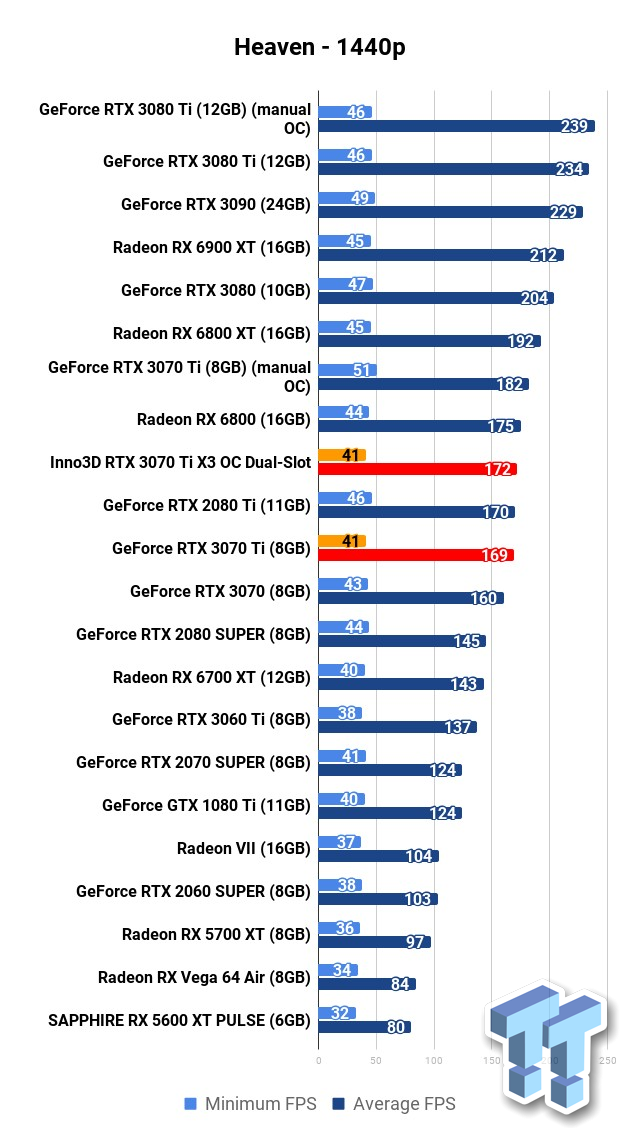 Inno3D GeForce RTX 3070 Ti X3 OC Dual Slot Review