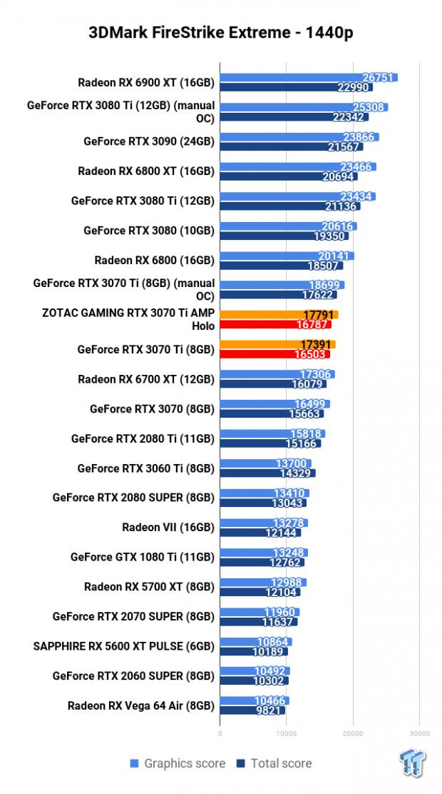 ZOTAC GAMING GeForce RTX 3070 Ti AMP Holo Review