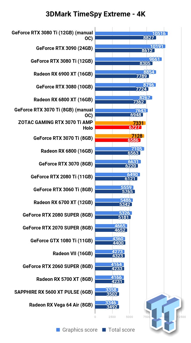 ZOTAC GAMING GeForce RTX 3070 Ti AMP Holo Review