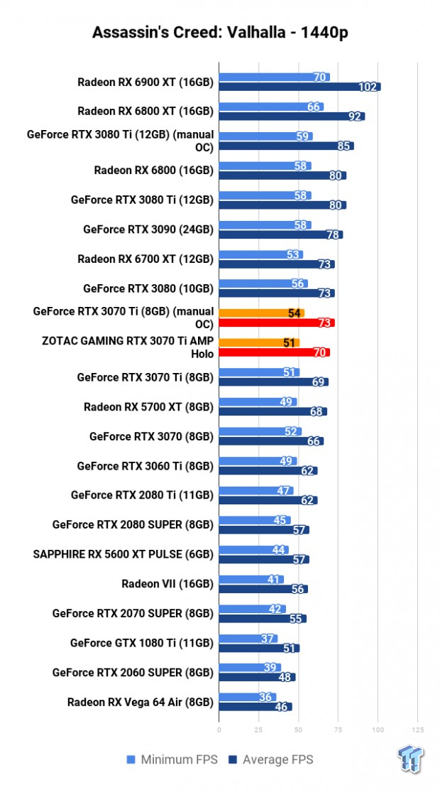 ZOTAC GAMING GeForce RTX 3070 Ti AMP Holo Review