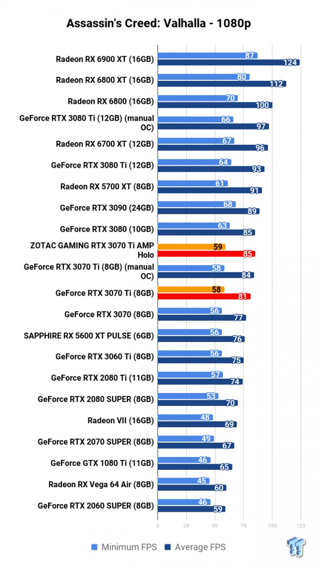 ZOTAC GAMING GeForce RTX 3070 Ti AMP Holo Review