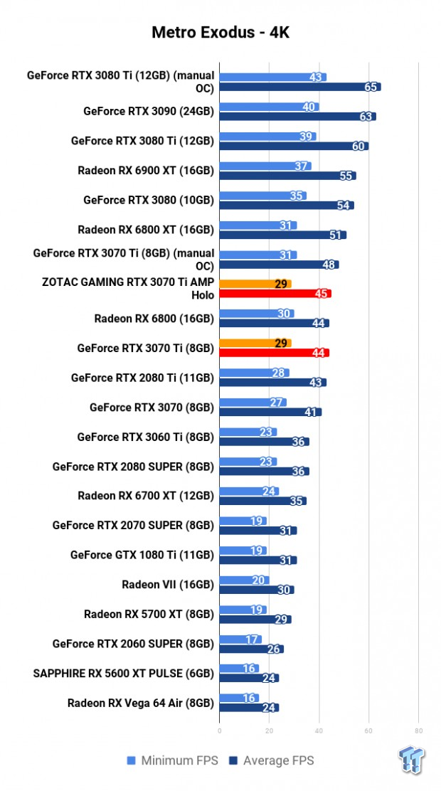 ZOTAC GAMING GeForce RTX 3070 Ti AMP Holo Review 112