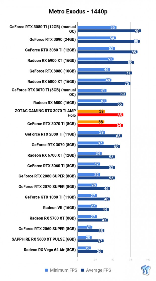ZOTAC GAMING GeForce RTX 3070 Ti AMP Holo Review 113