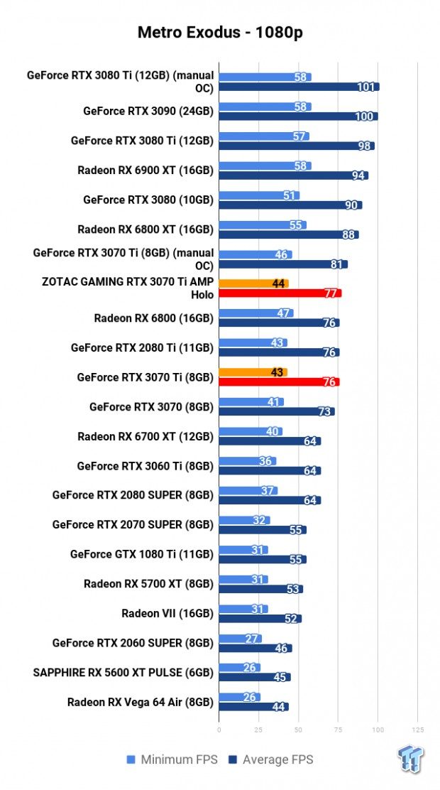 ZOTAC GAMING GeForce RTX 3070 Ti AMP Holo Review 114