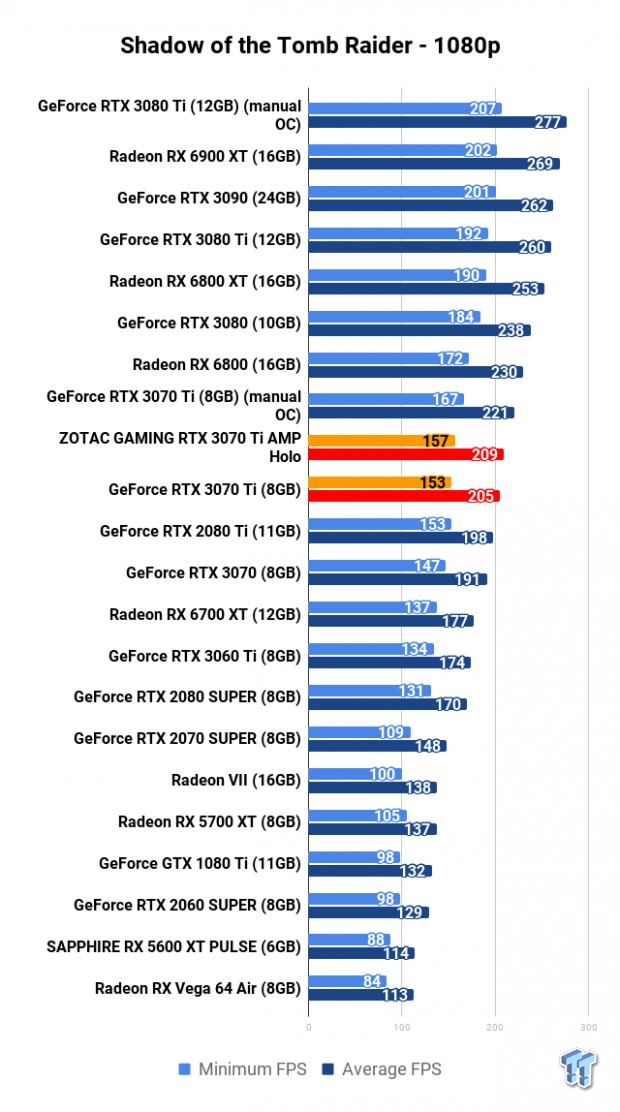 ZOTAC GAMING GeForce RTX 3070 Ti AMP Holo Review 117