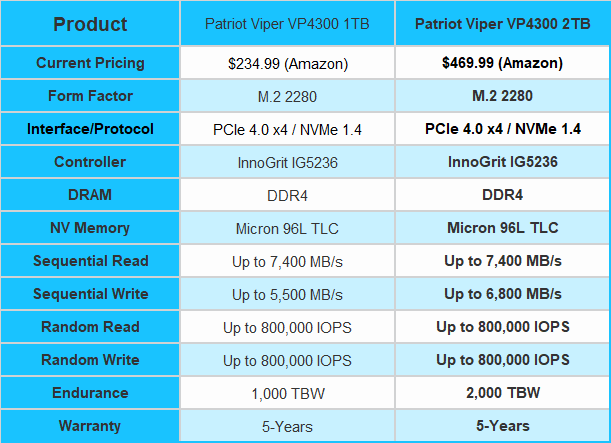 SSD PATRIOT VIPER VP4300, 2TB M.2 PCIe 4.0 NVME