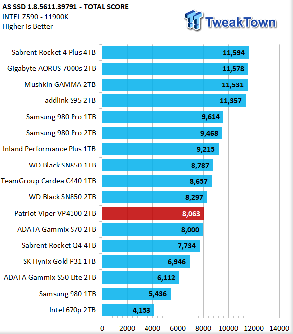 Patriot Viper VP4300 2TB M.2 SSD Review 23 Patriot Viper VP4300 2TB M.2 SSD Review 23