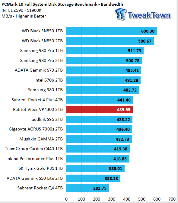 Patriot Viper VP4300 2TB M.2 SSD Review 35 Patriot Viper VP4300 2TB M.2 SSD Review 35