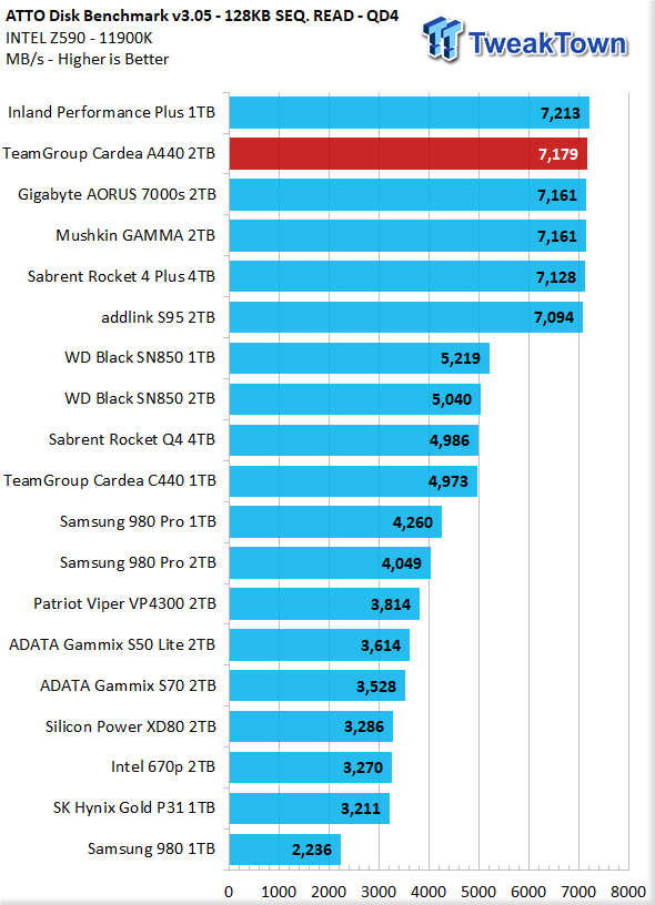 TeamGroup T-Force Cardea A440 2TB M.2 SSD Review 26