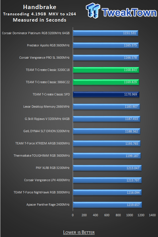 TEAM T-Create Classic DDR4 10L DDR4-3200 64GB Memory Kit Review