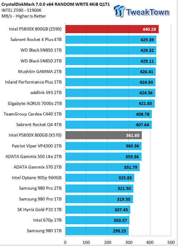 Intel SSD DC P5800X 800GB Review - World's Fastest SSD